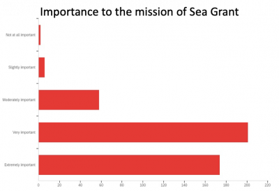 Graphic showing level of support among survey respondents for Sea Grant role in contaminants of emerging concern projects