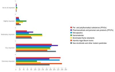 Graphic showing suvery respondents levels of concern about various contaminants of emerging concern